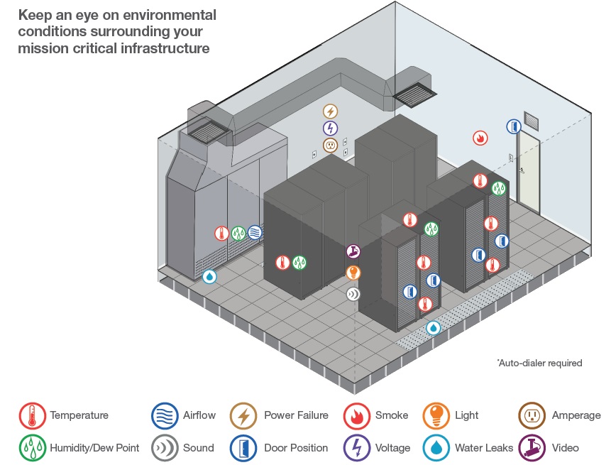 Environmental monitoring of data centers